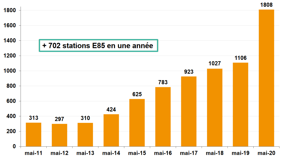 Progression E85 en France